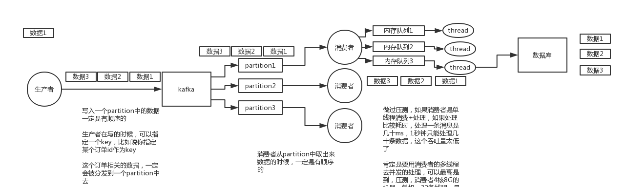 kafka保证消息的顺序性