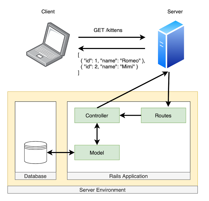 dynamic server diagram