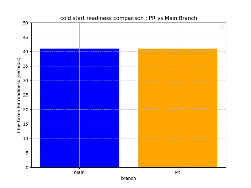 cold start cluster creation