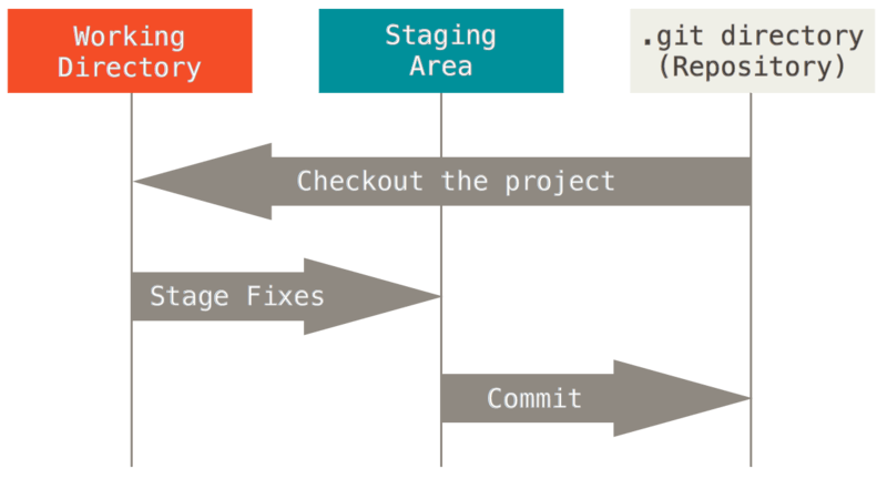 Git Sections