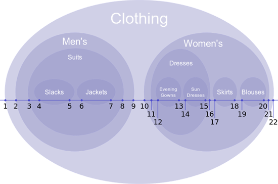 Nested set database model example