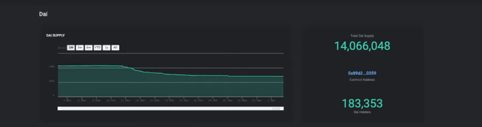 Sai supply came down