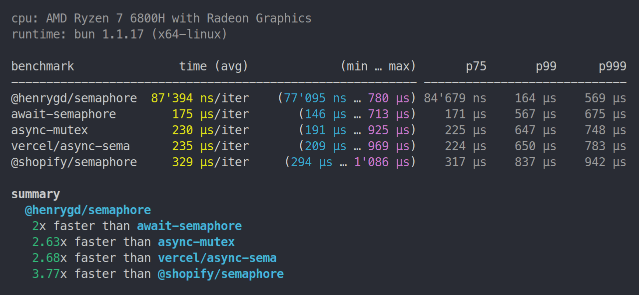 @henrygd/queue - 2x faster than async-semaphore 2.63x asynsc-mutex. 2.68x async-sema. 3.77x @shopify/semaphore.