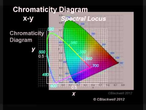 Science of color: physics