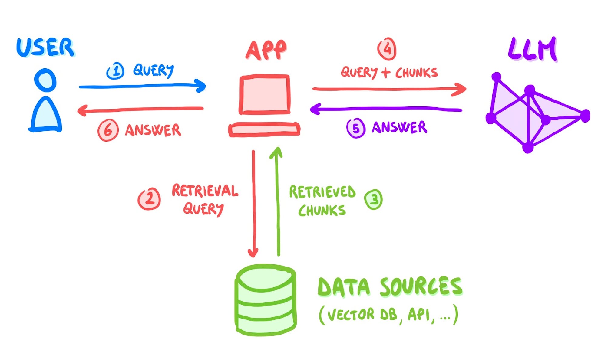 How LLM APIs work