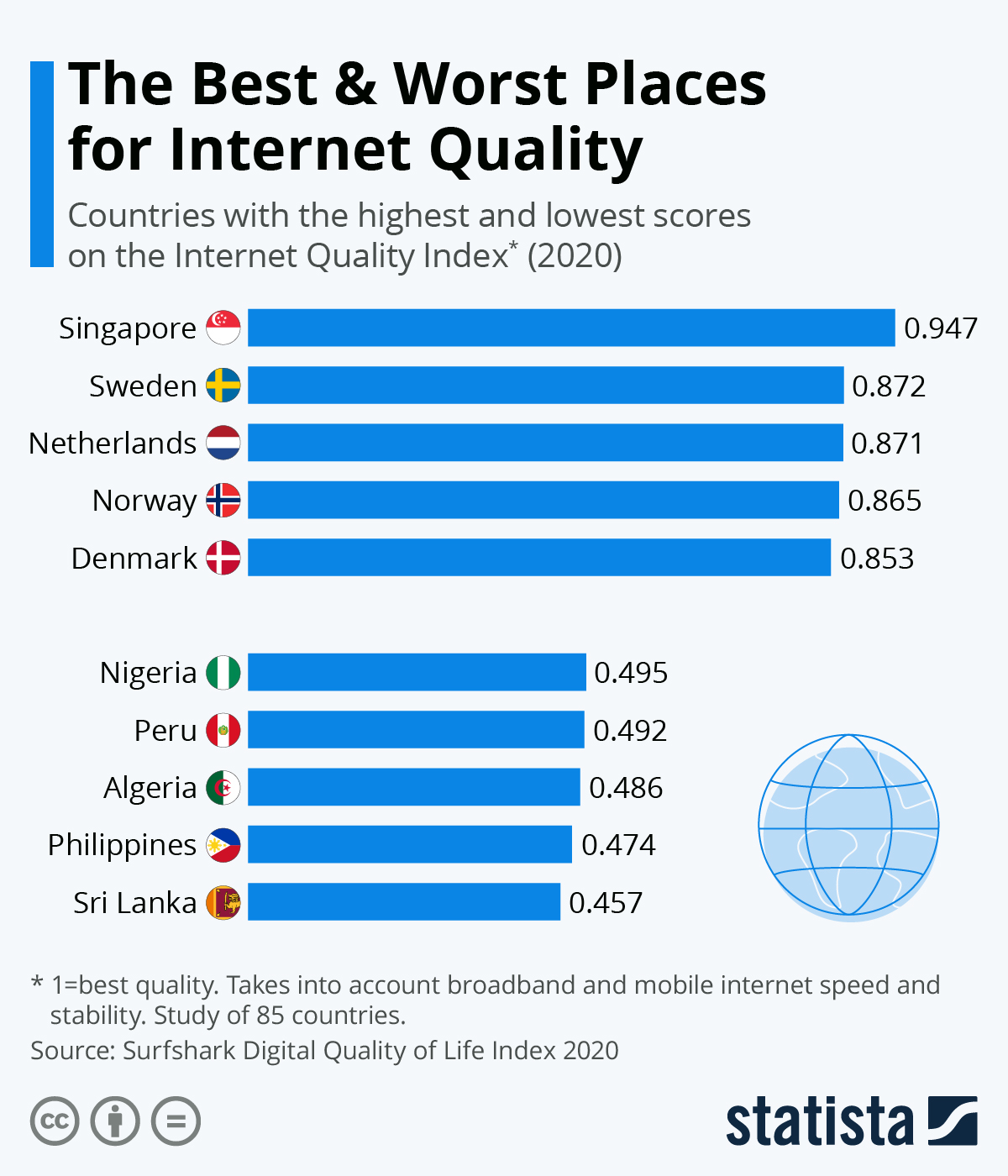 Best & Worst internet quality