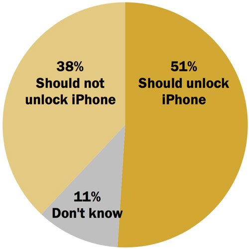 Pew Research study graph