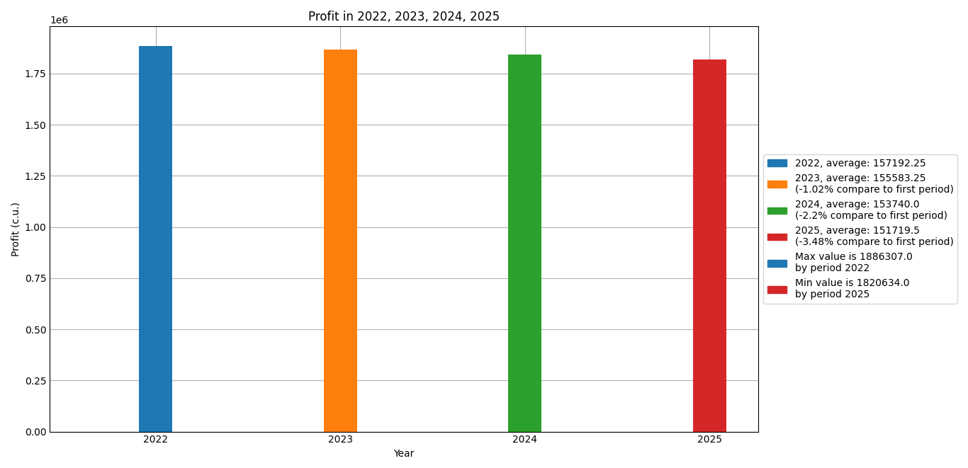 Profit by years