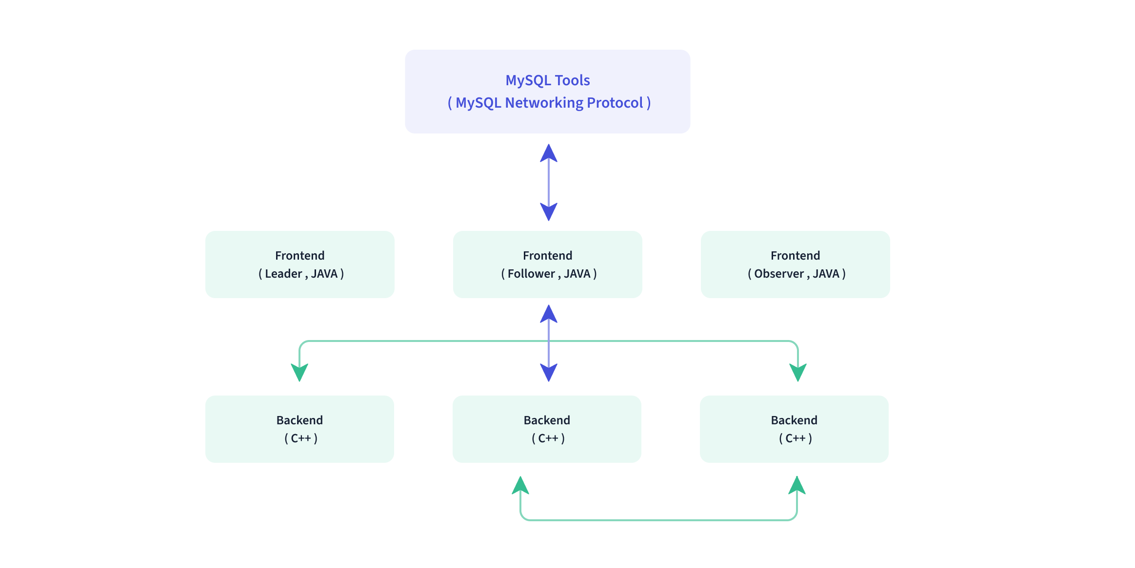 The overall architecture of Apache Doris