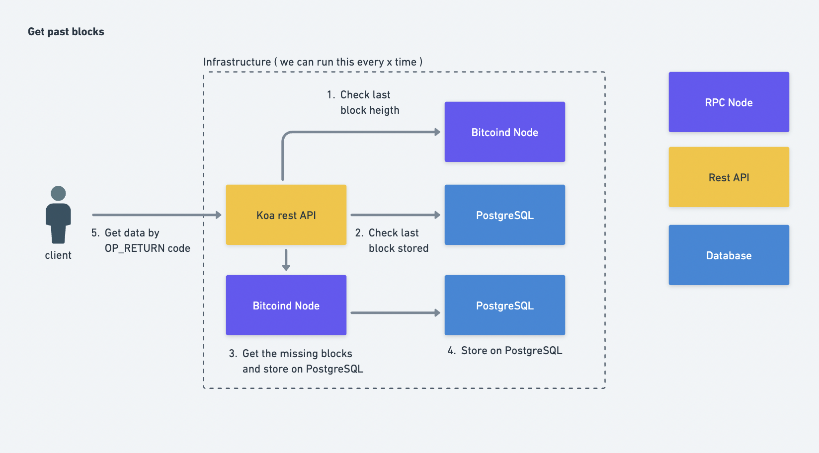 An image of the diagram chart getting past blocks