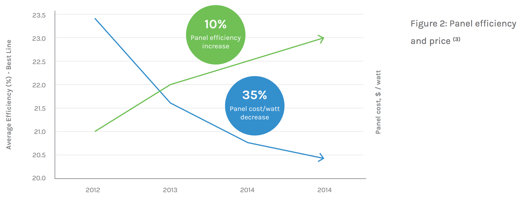 Panel efficiency and price