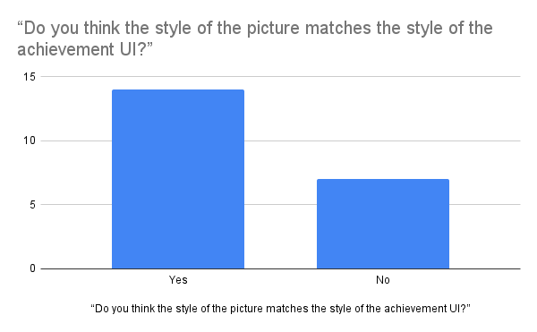 Survey Result of the Correlated Question