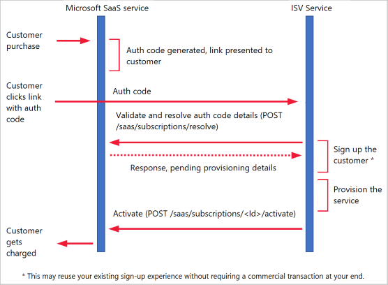 Information flow between Azure and Provisioning application