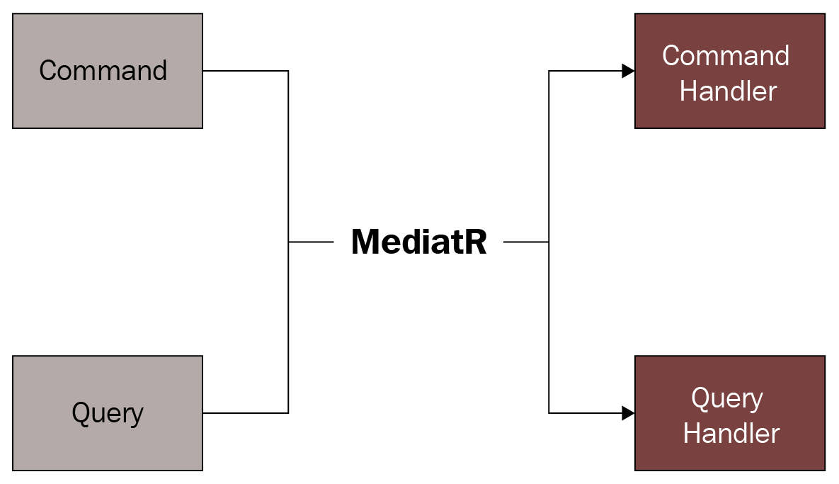 MediatR is an implementation of the mediator pattern