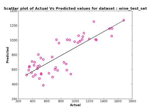 Scatter Plot - Linear Regression (numeric attributes only)