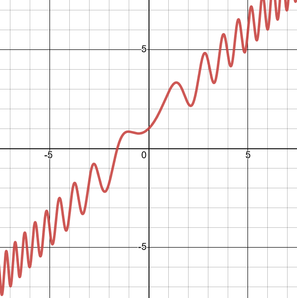 A graph of x + 1 + sin(x^2).