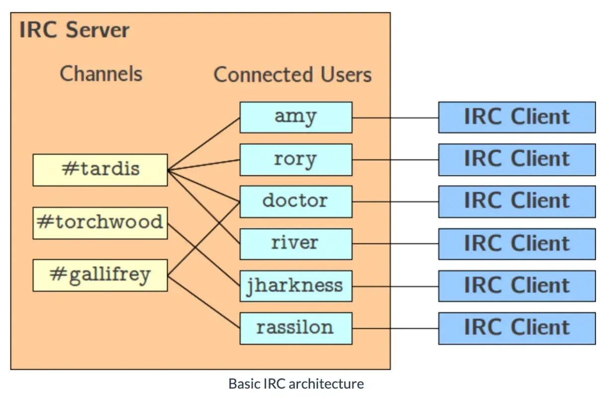 basic-irc-architecture.webp