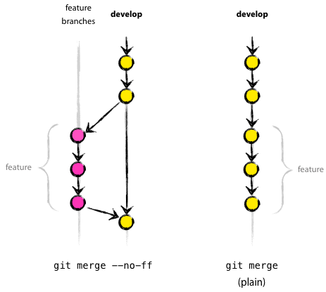 git merge --no-ff