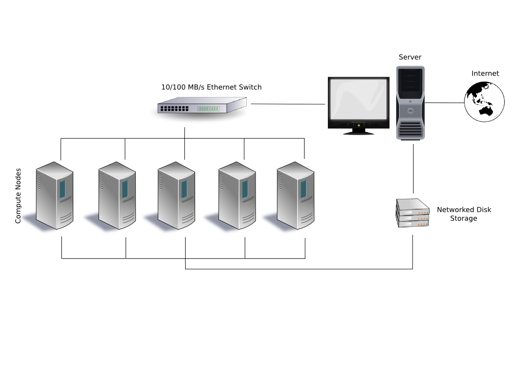 A typical cluster computer configuration. (Public domain image from https://en.wikipedia.org/wiki/File:Beowulf.png)