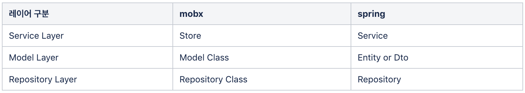 mobx-spring-layer-table