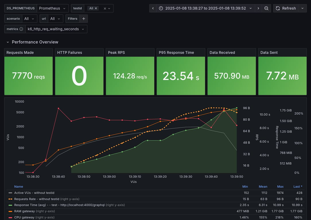 Performance Overview