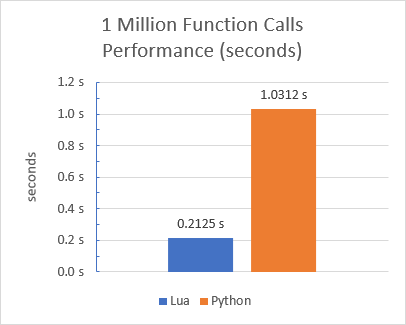 1 Million function calls - performance