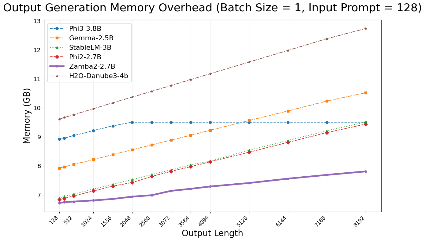 Zamba inference and memory cost