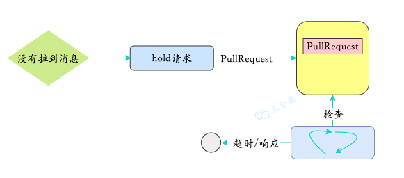 长轮询简单示意图