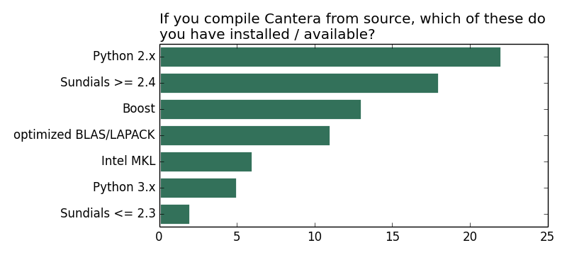 http://cantera.org/survey2013/libraries-available.png