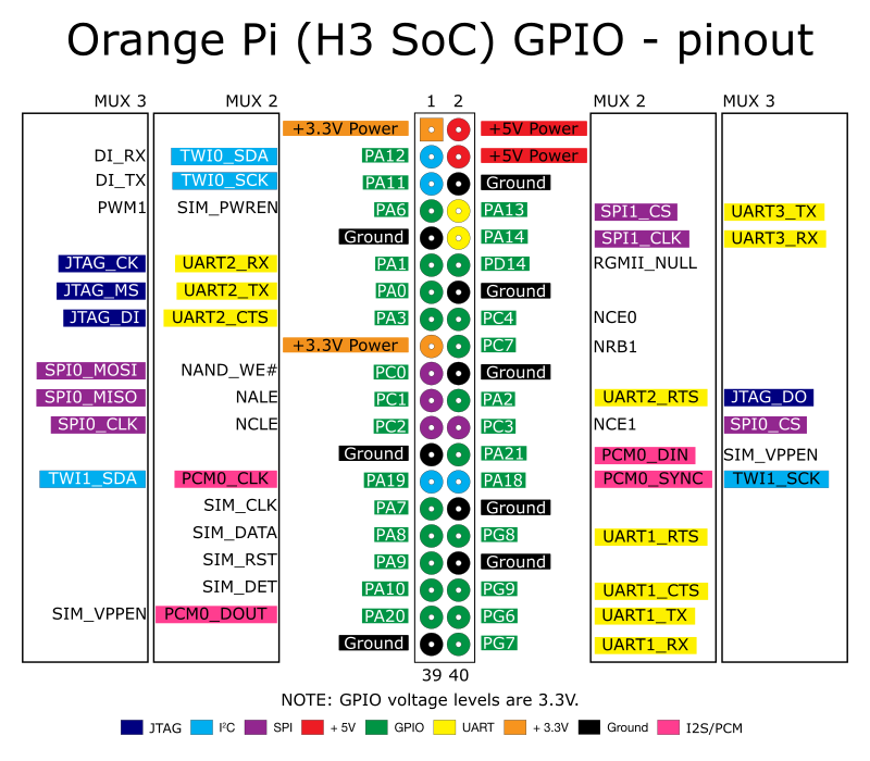 orange pi gpios