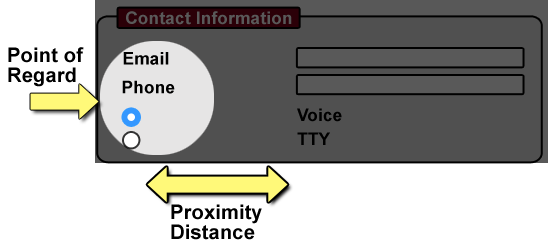 Diagram: Web contact form showing how distant proximity makes a form inaccessible when the point of regard does not include related labels/controls