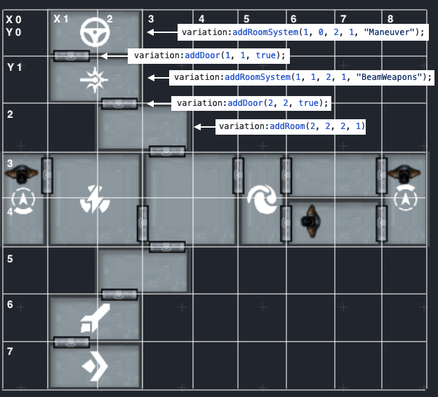 An illustration depicting the relationship between the addRoom, addRoomSystem, and addDoor ship template functions.