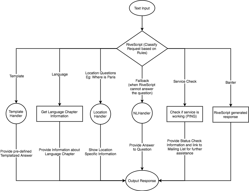 Text Message Workflow