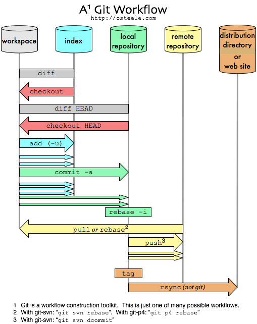http://assets.osteele.com/images/2008/git-workflow.png