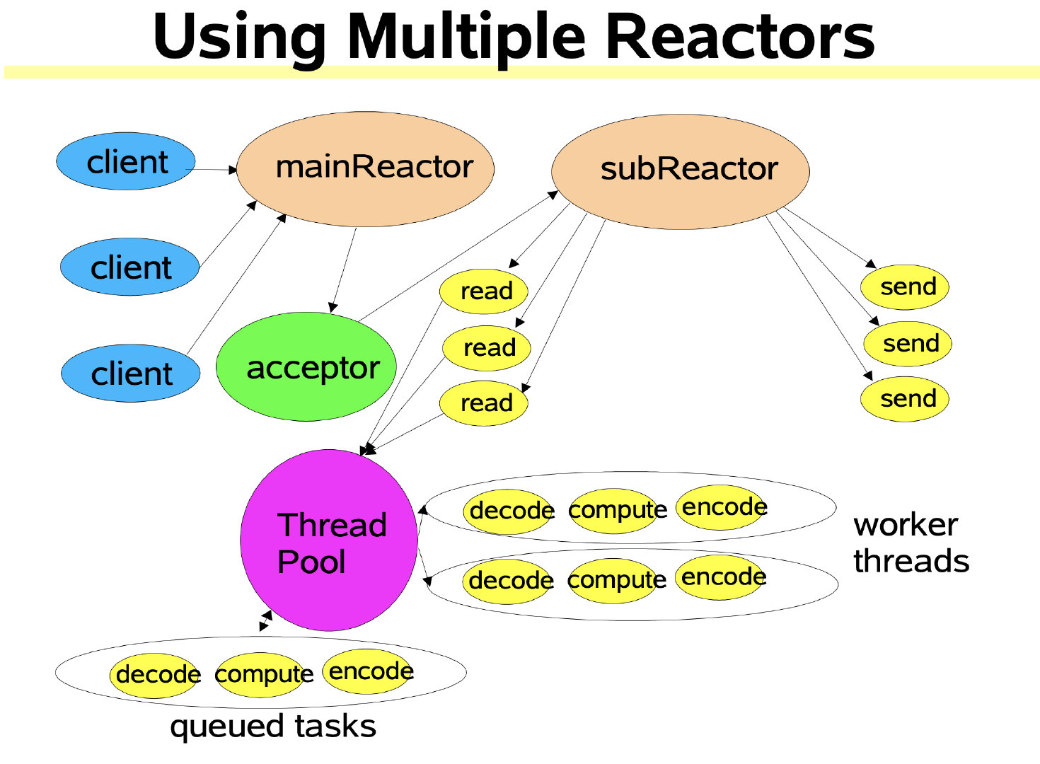 Multiple Reactors