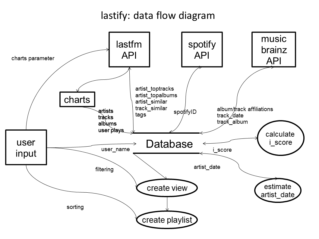 Data Flow Model