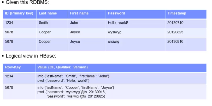 hbase-record-logical-view.png
