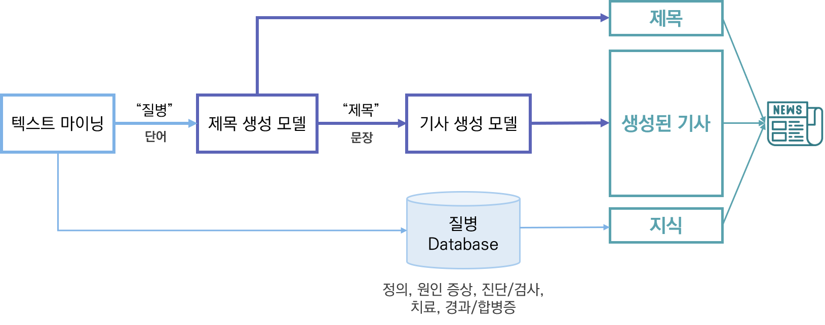 시스템 구성도