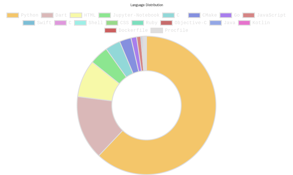 Language Stats