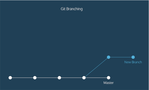 branching diagram