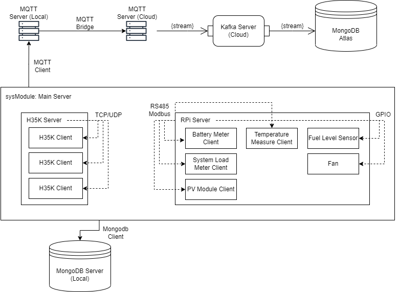 Main program and Data Streaming