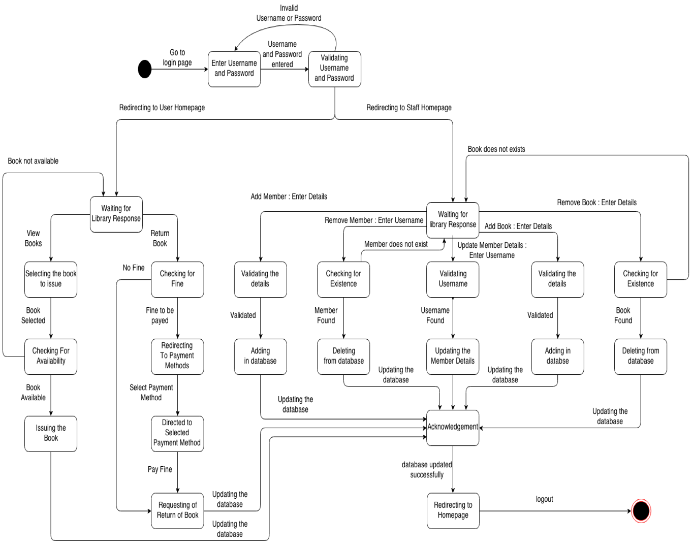 State Transition Diagram