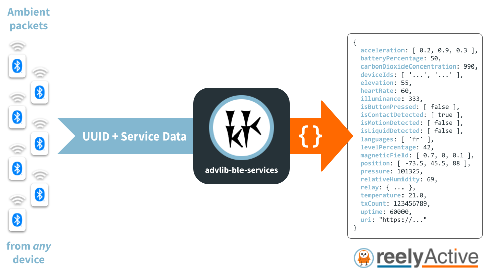 Overview of advlib-ble-services