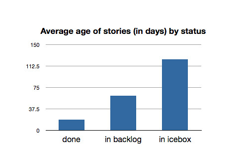 Average age of stories (in days) by status