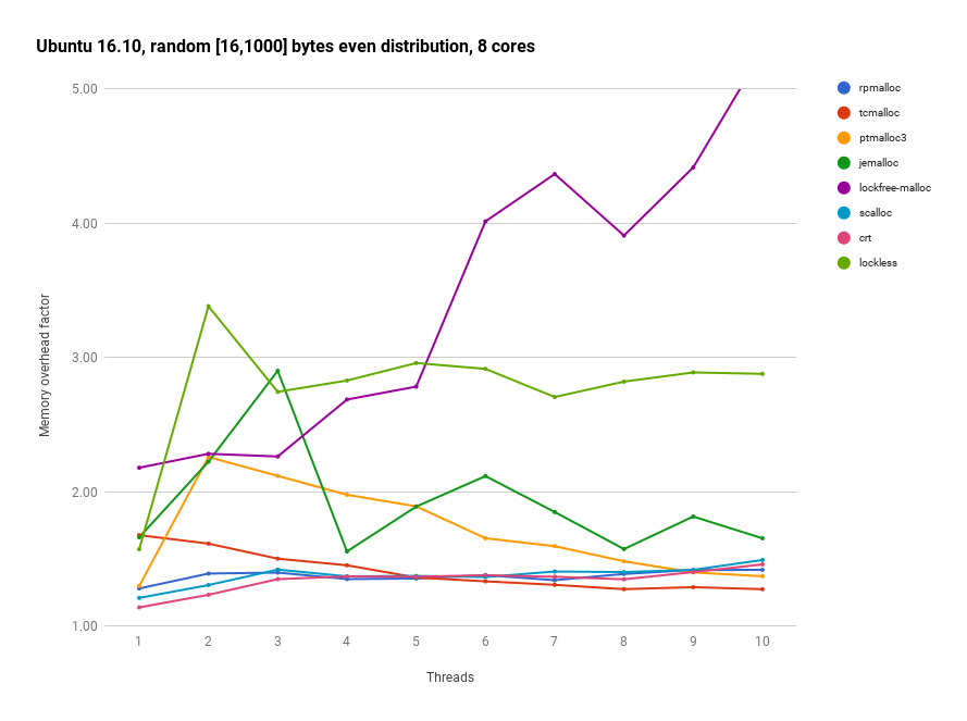 Ubuntu 16.10 random [16, 1000] bytes, 8 cores