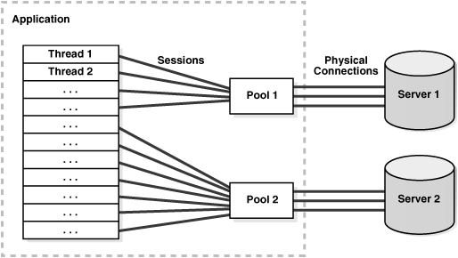 session and pool