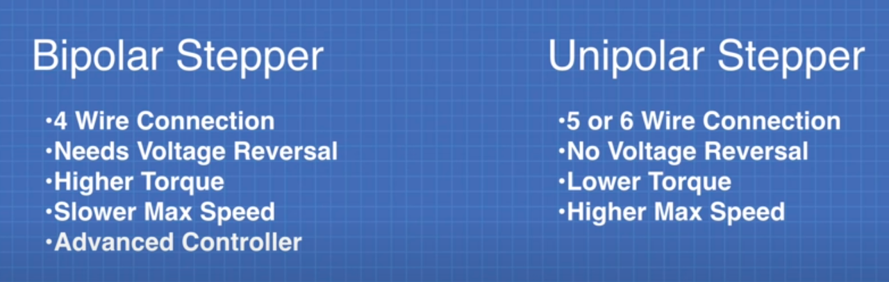 Difference between Bipolar and unipolar