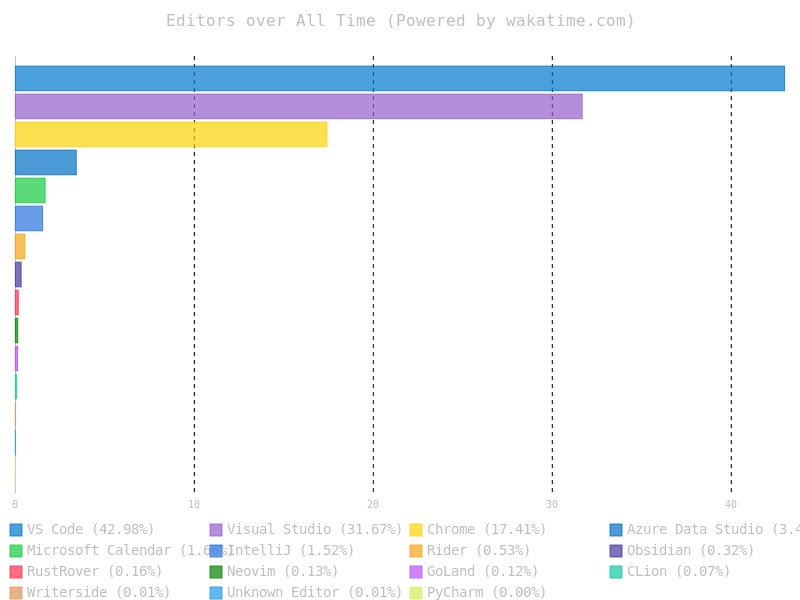 Wakatime Editor