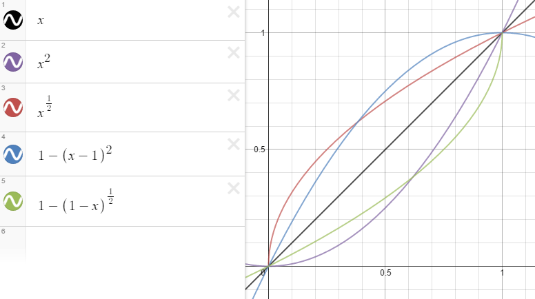 value scaling