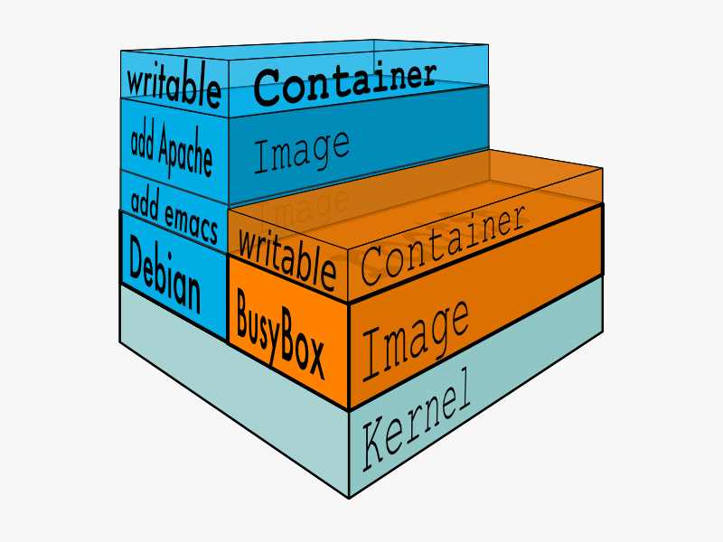 Docker Filesystem